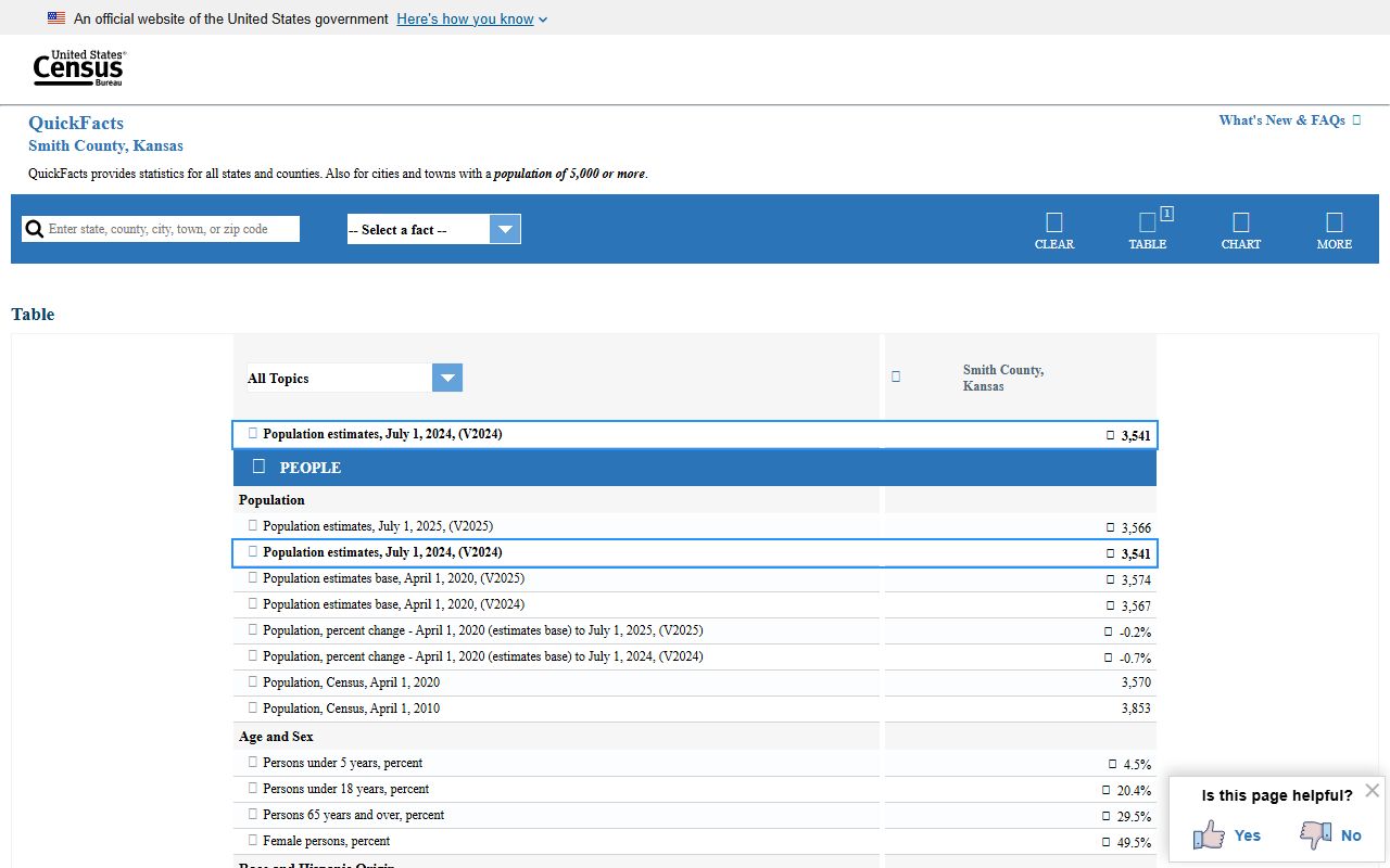 Smith County Census QuickFacts population screenshot for inmate population context